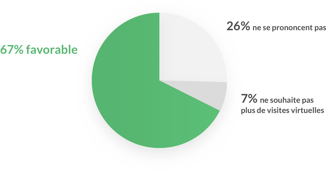 Graphique deux personnes sur trois aimeraient davantage de visites virtuelles